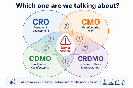 CROs CMOs CDMOs Understanding Differences