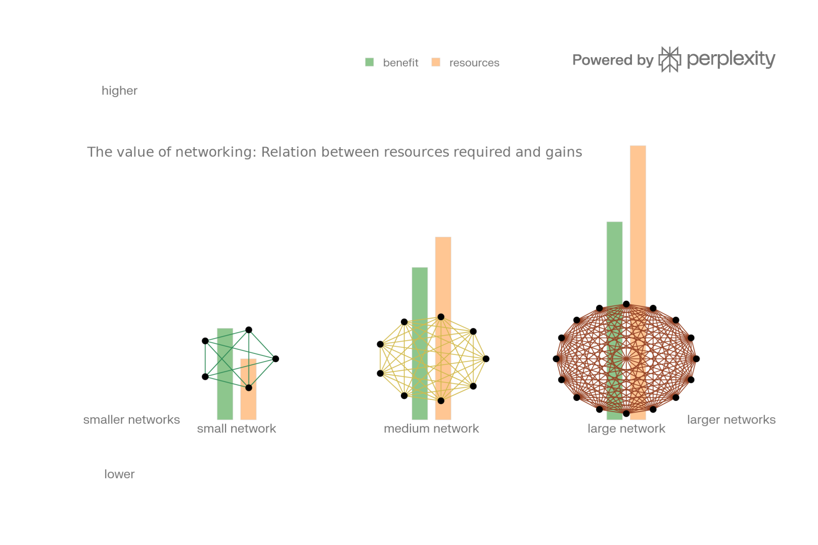 Networking CRO Networks Expert Clusters